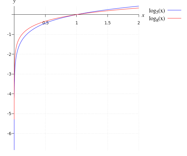 Graph of logarithmic function