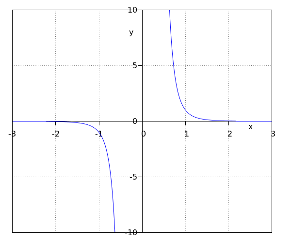 Power functions with negative exponents