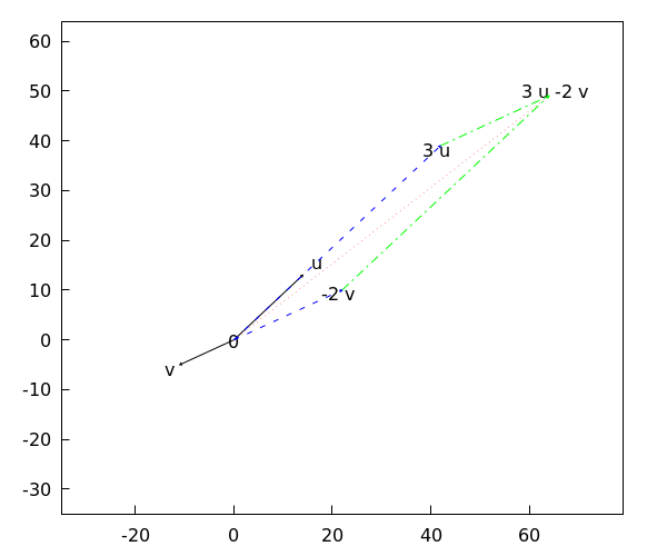 Variable Vectograms Vectors