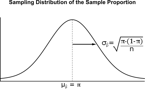 Distribution_of_sample_proportions.png