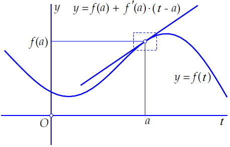 tangent line at a point of the graph