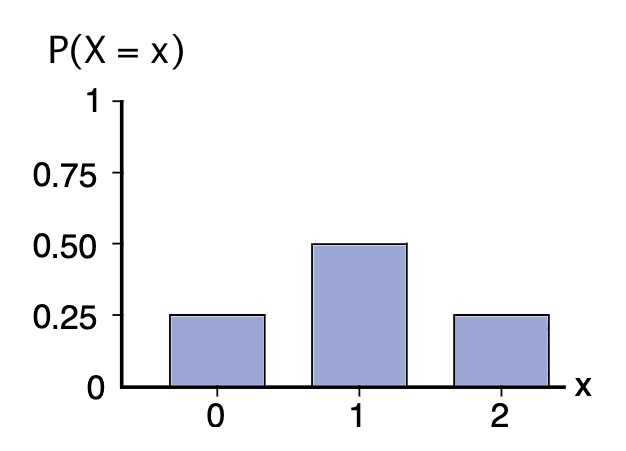 Discrete_Probability_Distribution_Histogram2.svg